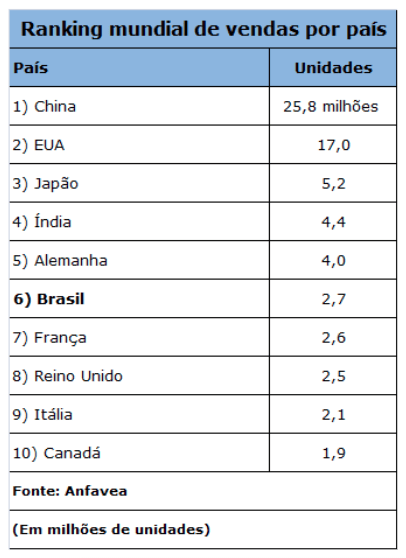 Ranking de Vendas no Reino Unido