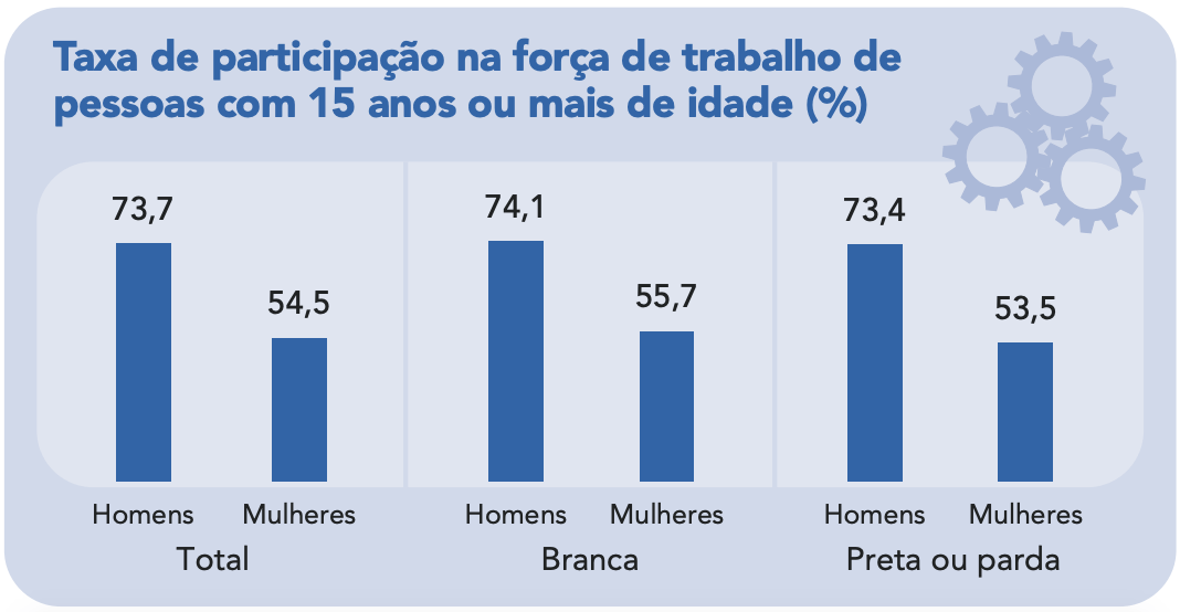 Ibge Desigualdade De Gênero Atinge Ainda Mais As Mulheres Da Região Norte Do Brasil 1672