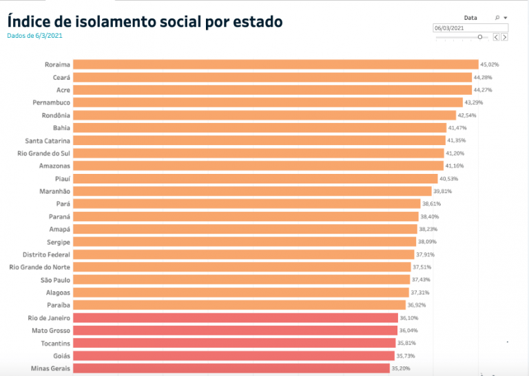 AM despenca no ranking de isolamento social após redução ...