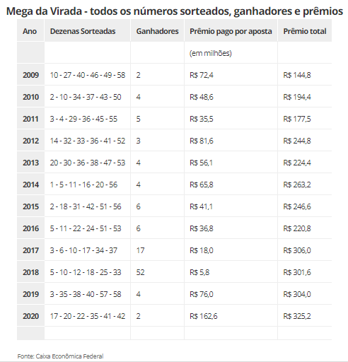 Mega-Sena da Virada: Esses são os NÚMEROS mais SORTEADOS da História -  Notícias Concursos