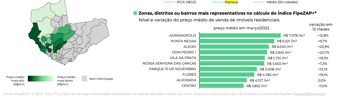 FipeZap: preços de imóveis residenciais em Manaus tiveram alta de 3,12% no  primeiro trimestre de 2022, 18 Horas