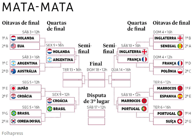 Guia do mata-mata da Copa do Mundo: Quem se classificou, horários