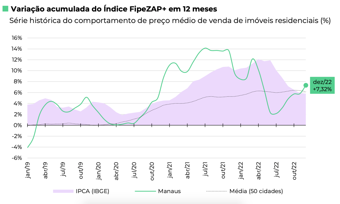 Índice FipeZap de preço do metro quadrado de apartamentos à venda sobe em  dezembro