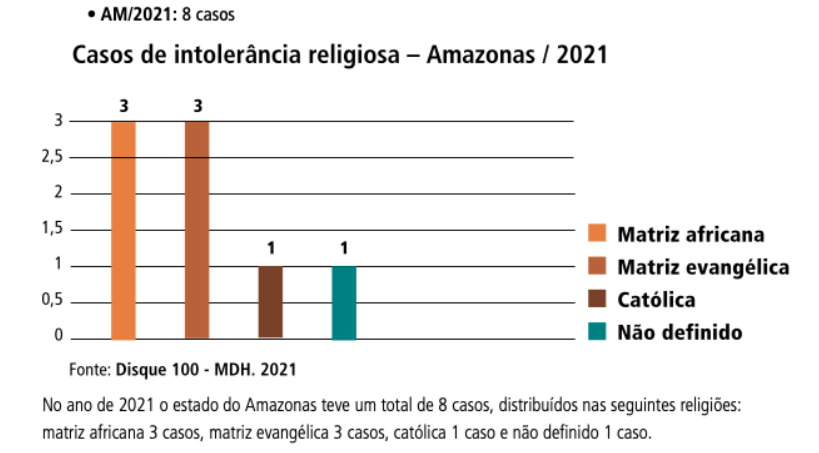 Segundo relatório sobre intolerância religiosa: Brasil, América