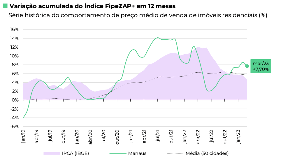 Índice FipeZap: com alta de 0,14% em abril, preços de imóveis residenciais  à venda avançam 0,38% - Mercado Imobiliário