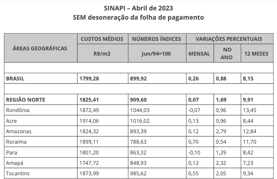 IBGE Comunica on Twitter: O Índice Nacional da #ConstruçãoCivil (Sinapi)  apresentou variação de 0,36% em maio. Dessa forma, nos últimos 12 meses, a  alta é de 6,13%, bem abaixo dos 8,05% registrados