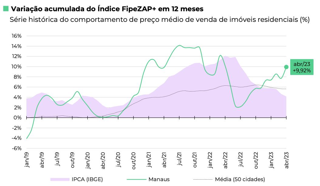 FipeZap: preço dos imóveis sobe em todas as capitais em janeiro