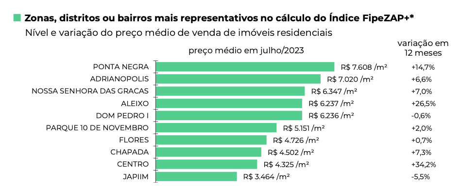 FipeZap: preço de imóveis em Manaus acumula alta de 13,69% em 12 meses, 18  Horas