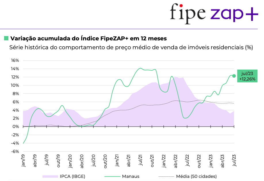 FipeZap: preço de imóveis em Manaus acumula alta de 13,69% em 12 meses, 18  Horas