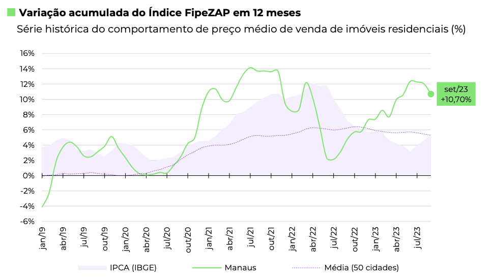Em Manaus, índice FipeZap de preço de venda de imóveis mantém ritmo de alta  e avança 0,87% em setembro, 18 Horas