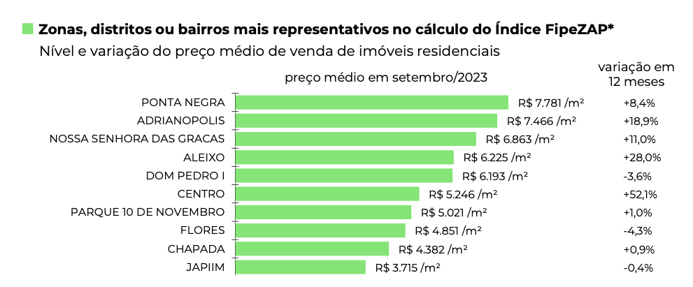 Em Manaus, índice FipeZap de preço de venda de imóveis mantém ritmo de alta  e avança 0,87% em setembro, 18 Horas