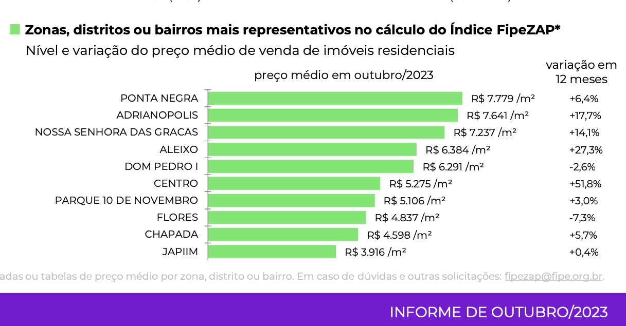 FipeZap: preço de imóveis residenciais em Manaus acumula alta de 9,6% até  novembro; veja os bairros que mais valorizaram, 18 Horas