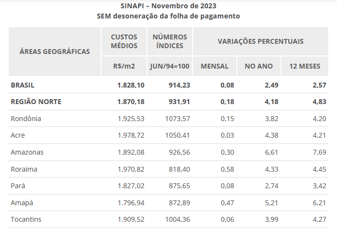 IBGE - O Índice Nacional da Construção Civil (Sinapi) subiu 1,71% em  outubro e ficou 0,27 ponto percentual acima da taxa de setembro (1,44%). O  resultado foi pressionado principalmente pela parcela Materiais