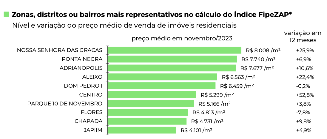 FipeZap: preços de imóveis residenciais em Manaus tiveram alta de 3,12% no  primeiro trimestre de 2022, 18 Horas