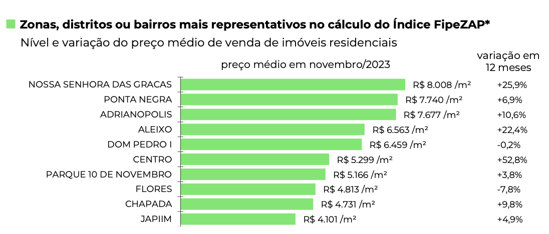 FipeZap: preço de imóveis residenciais em Manaus acumula alta de 9,6% até  novembro; veja os bairros que mais valorizaram, 18 Horas