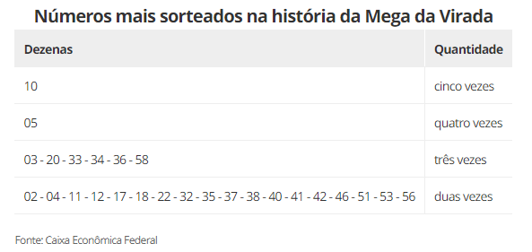 Mega da Virada: Veja como jogar e os números mais sorteados na