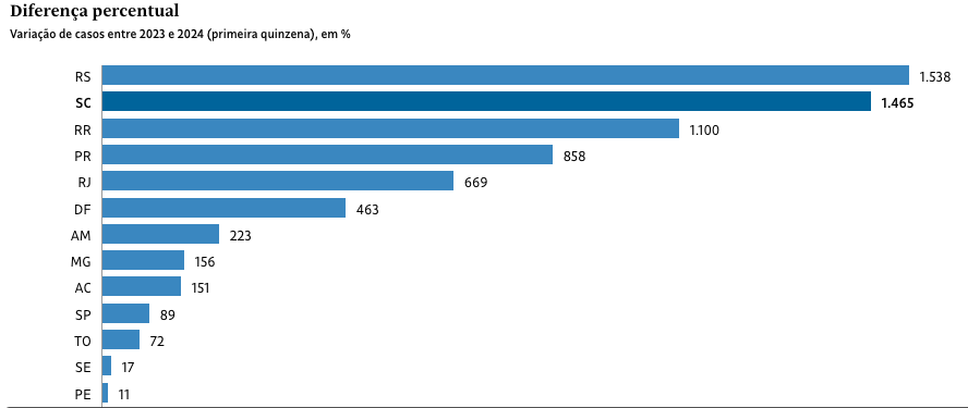 com-aumento-de-223-amazonas-es