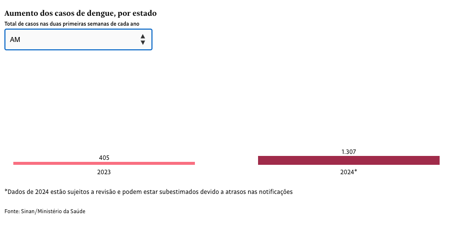 com-aumento-de-223-amazonas-es