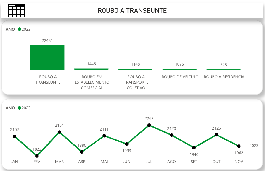 manaus-registrou-media-de-4-ro