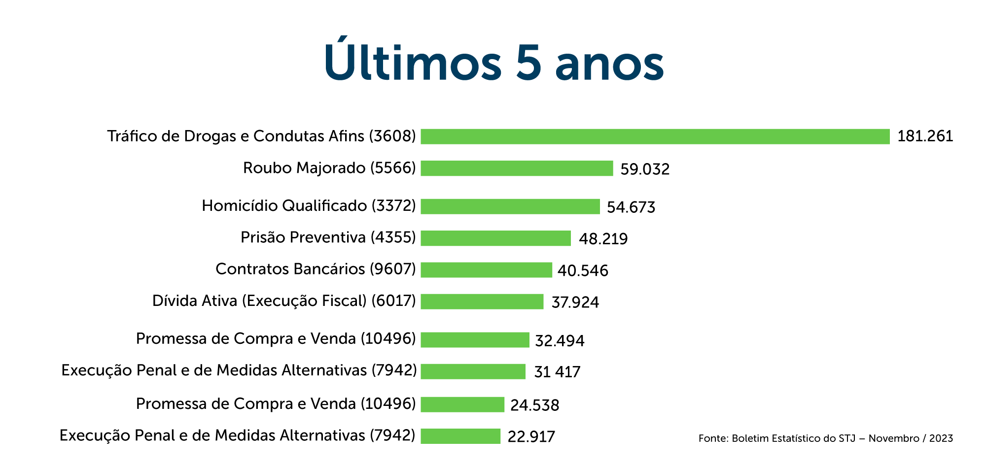 processos-criminais-foram-maio