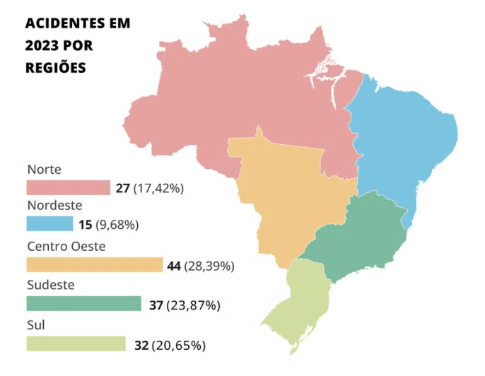 regiao-norte-registra-17-dos-a