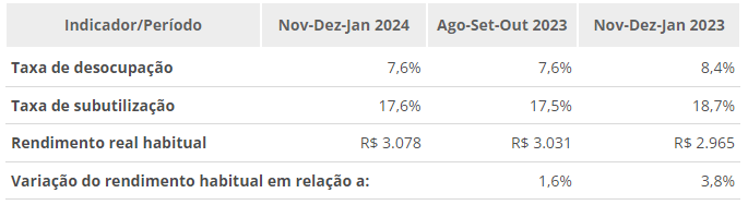 taxa-de-desemprego-vai-a-76-no