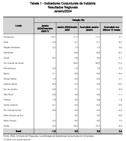 amazonas-lidera-indices-de-exp