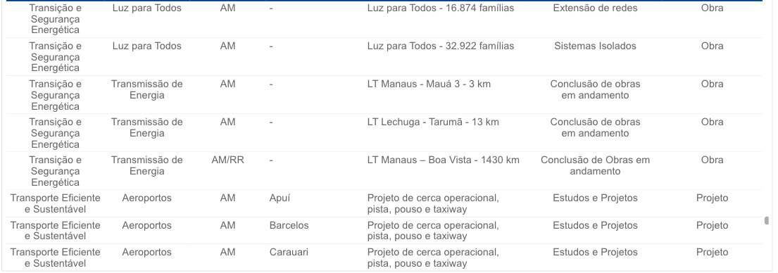 amazonas-vai-receber-154-obras