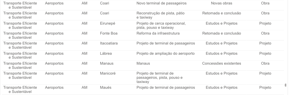 amazonas-vai-receber-154-obras