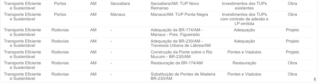 amazonas-vai-receber-154-obras