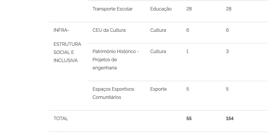 amazonas-vai-receber-154-obras