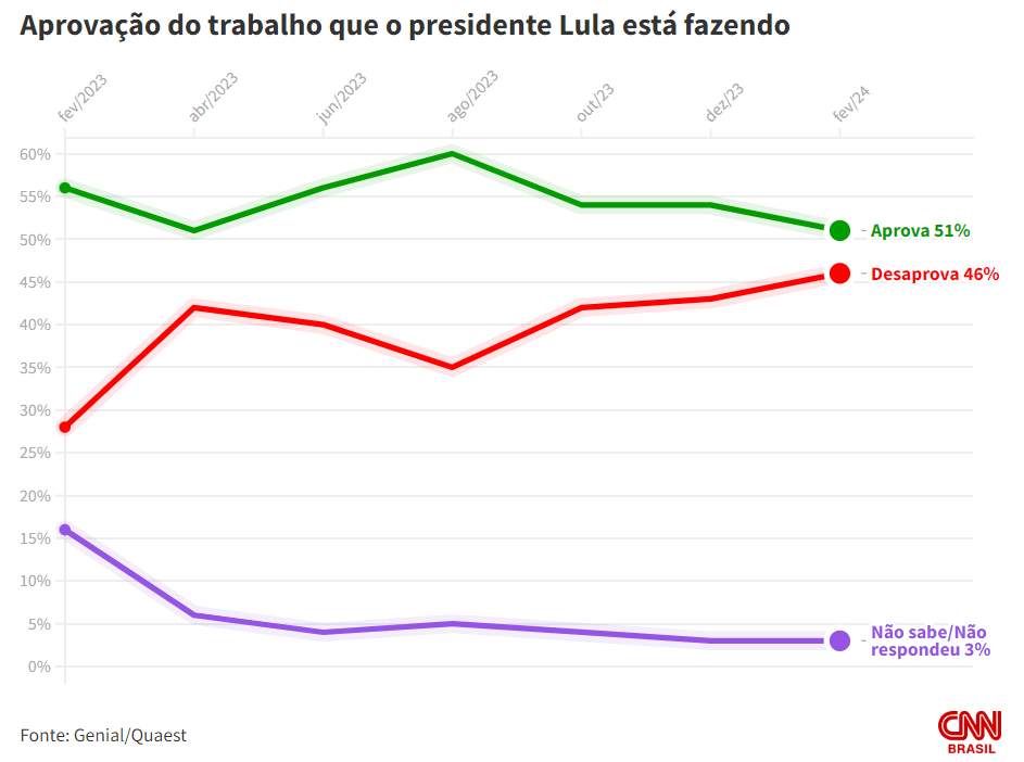 avaliacao-positiva-de-lula-cai