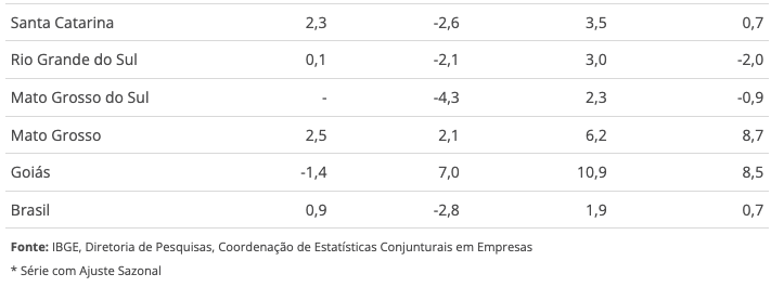 industria-do-amazonas-tem-maio