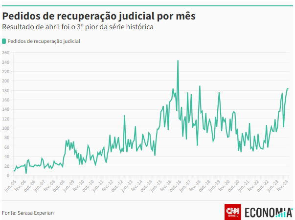 recuperacoes-judiciais-atingem