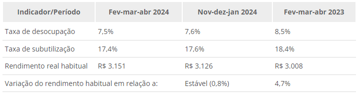 taxa-de-desocupacao-e-de-75-e-