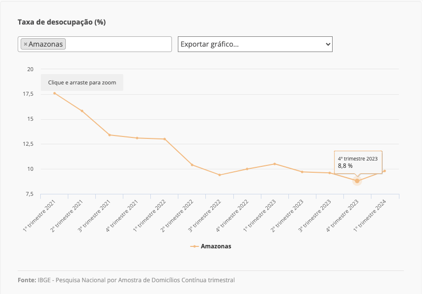taxa-de-desocupacao-no-amazona