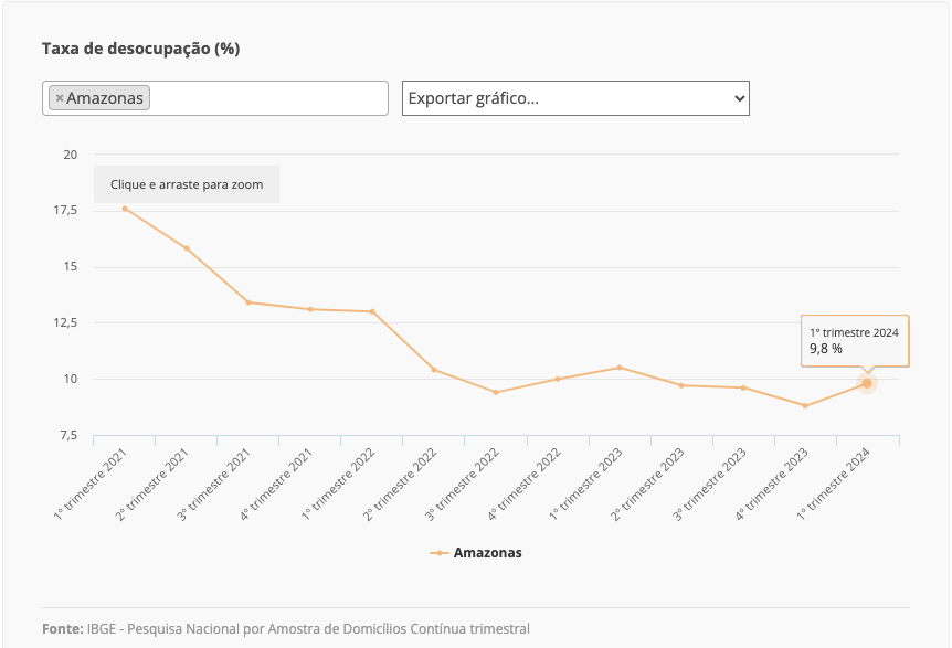 taxa-de-desocupacao-no-amazona