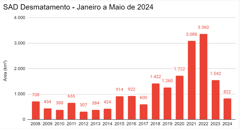 desmatamento-na-amazonia-tem-o