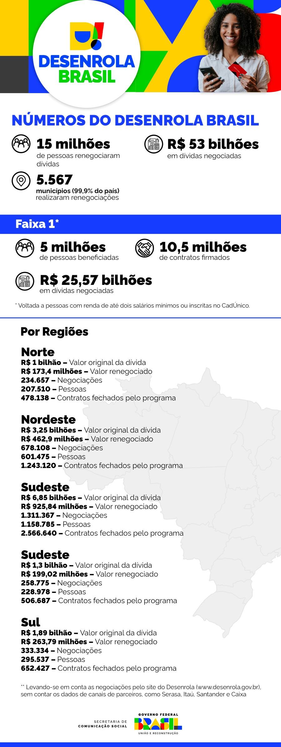 dividas-amazonas-teve-quase-15