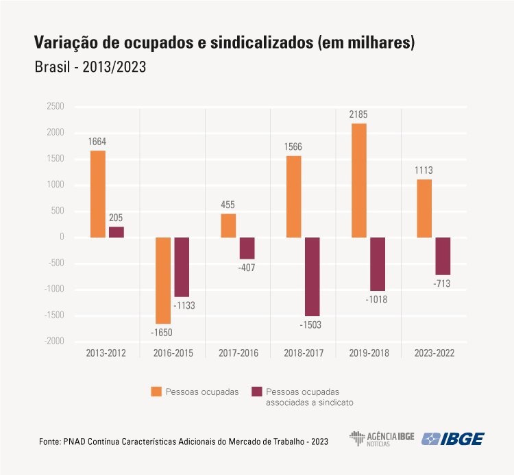 em-2023-numero-de-sindicalizad