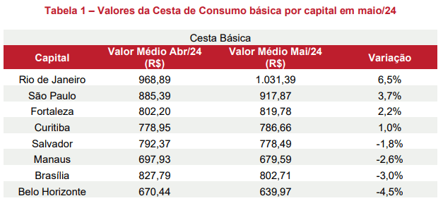 em-maio-preco-da-cesta-basica-