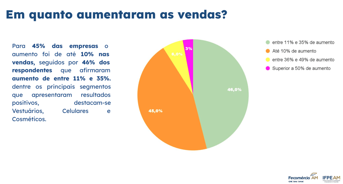 fecomercio-am-54-relataram-aum