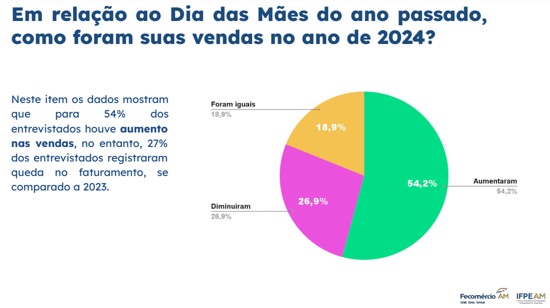 fecomercio-am-54-relataram-aum