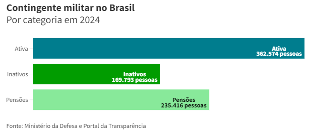 gasto-militar-com-pessoal-no-b