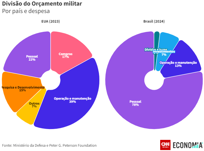 gasto-militar-com-pessoal-no-b