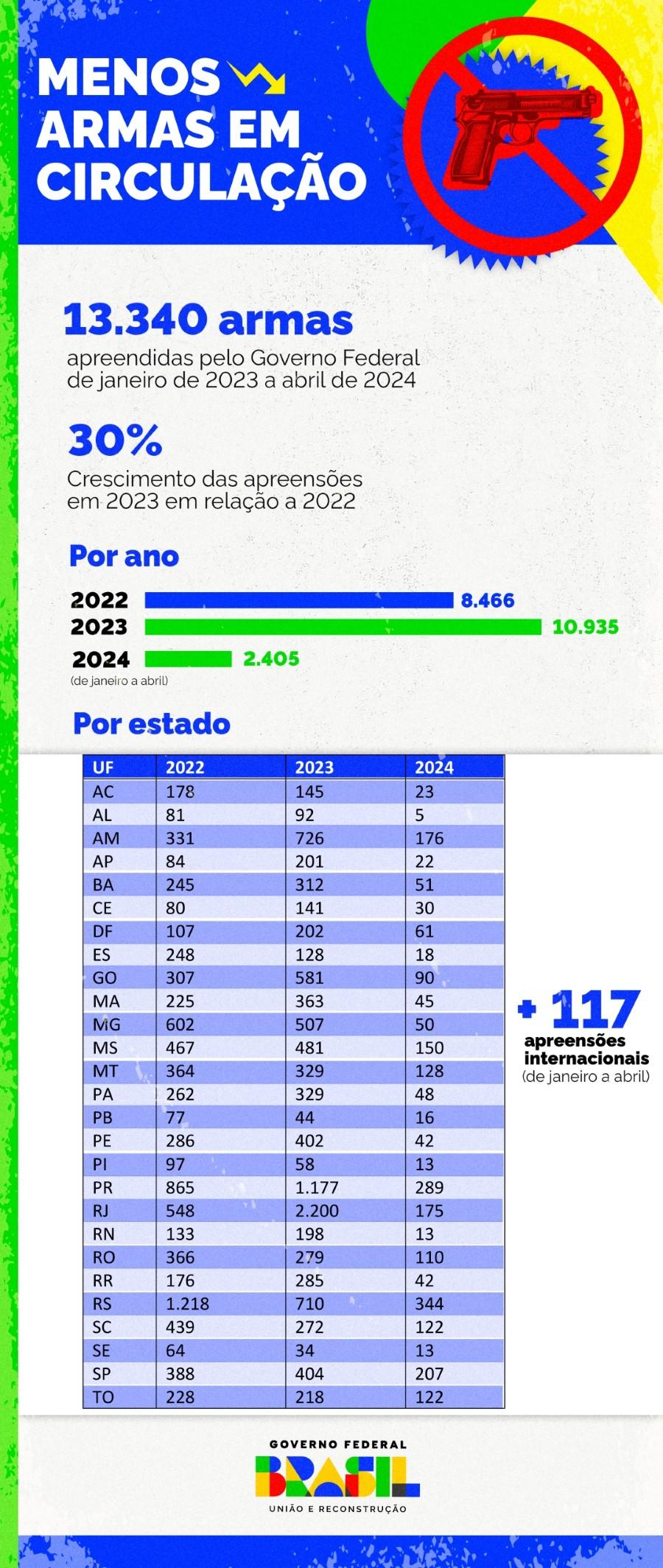 mais-de-14-mil-armas-de-fogo-s