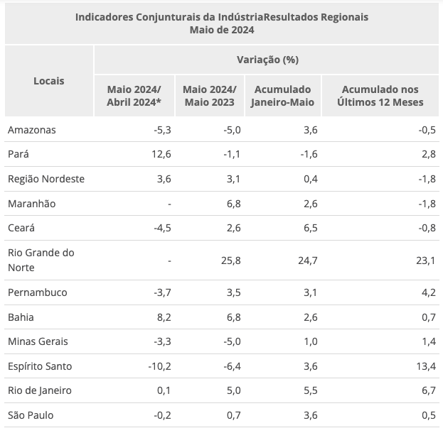 amazonas-registra-queda-na-pro