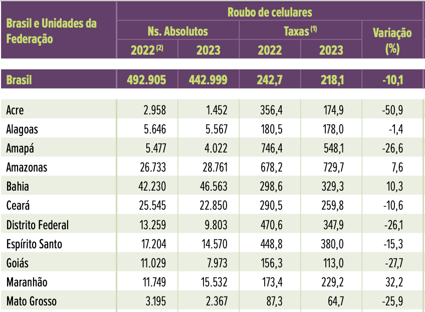 amazonas-tem-a-maior-taxa-de-r