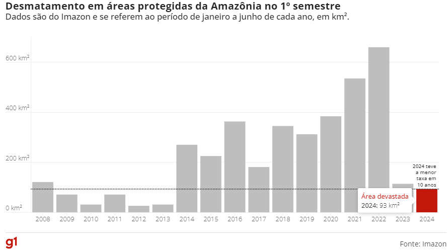 amazonia-tem-1o-semestre-com-m