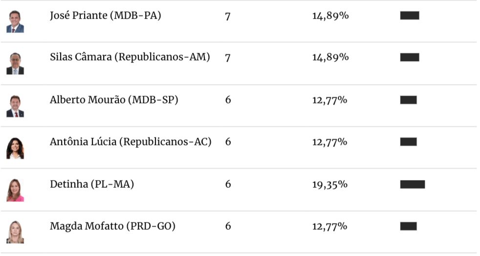 deputado-federal-do-amazonas-e